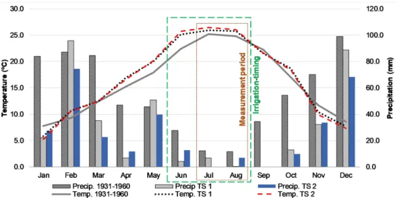 Fig. 2 compares the climate characterization of the Douro  Wine Region in both test sites in the year 2017.