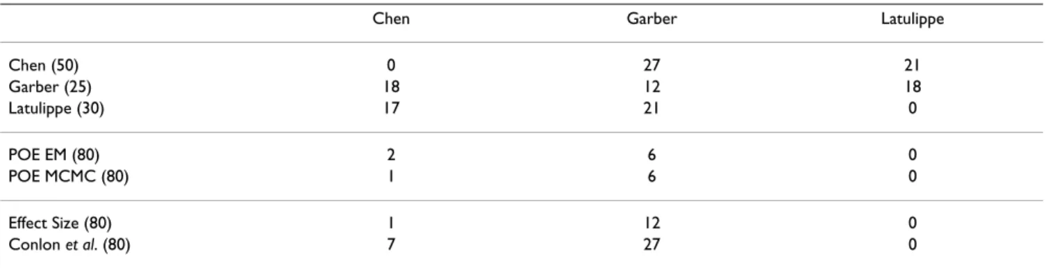 Table 2: Classification error rates