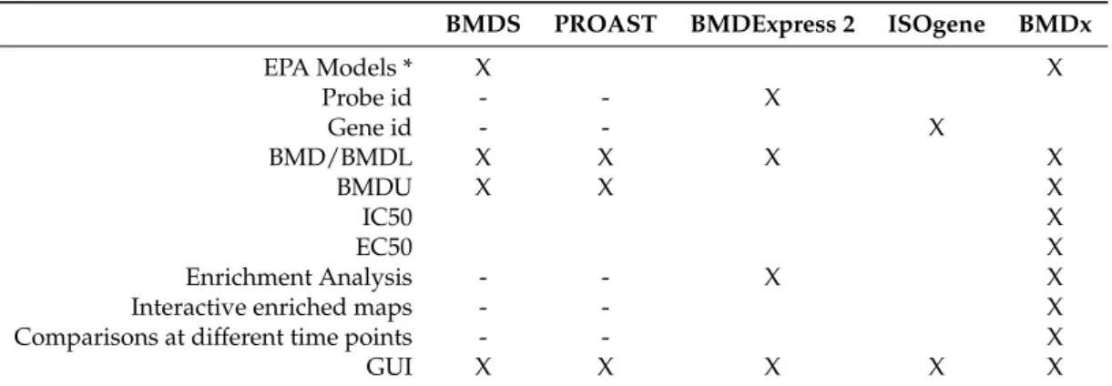 Table 1. Tools available for benchmark dose analysis.