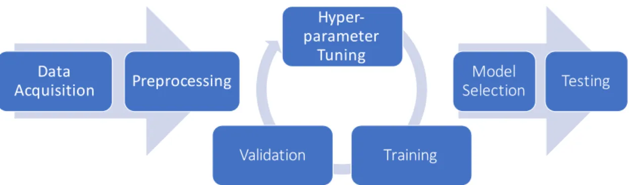 Figure 1. Example of ML pipeline for TGx data. Data Acquisition and Preprocessing: Data is collected and analyzed to ensure the quality of the dataset