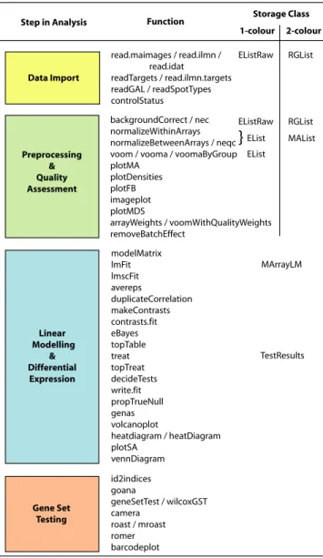 Figure 2. The limma workflow. The diagram shows the main steps in a gene expression analysis, along with individual functions that might be used and the corresponding classes used to store data or results