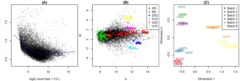 Figure 3. Example diagnostic plots produced by limma. (A) Plot of variability versus count size for RNA-seq data, generated by voom with plot =TRUE.