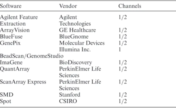 Table 1. Standard microarray data formats handled by limma