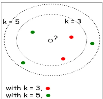 Figure 1.5:  working of KNN classifier [47]