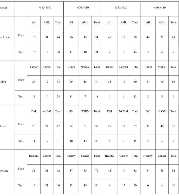 Table 3.5: Sample’s distribution of training and test data for 4 datasets