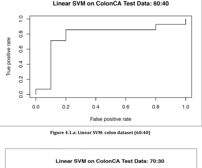 Figure 4.1.a: Linear SVM: colon dataset (60:40) 