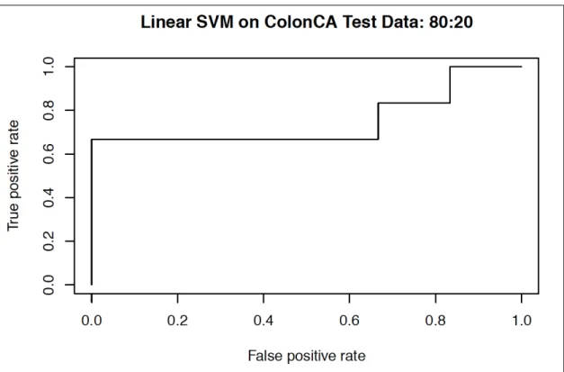 Figure 4.1.c: Linear SVM: colon dataset (80:20) 
