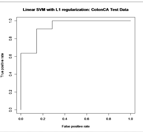 Figure 4.2.a: Linear SVM with L1 regularization: colon dataset 