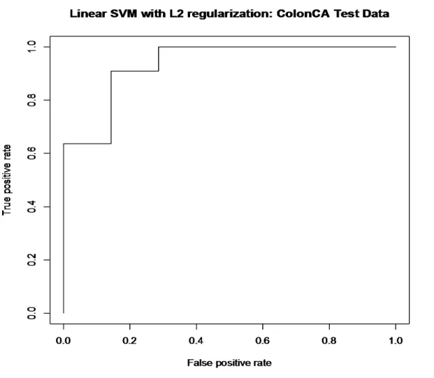 Figure 4.2.b: Linear SVM with L2 regularization: colon dataset 