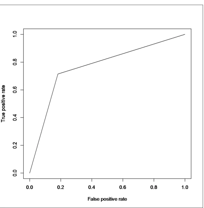 Figure 4.3: Neural Network: colon dataset 