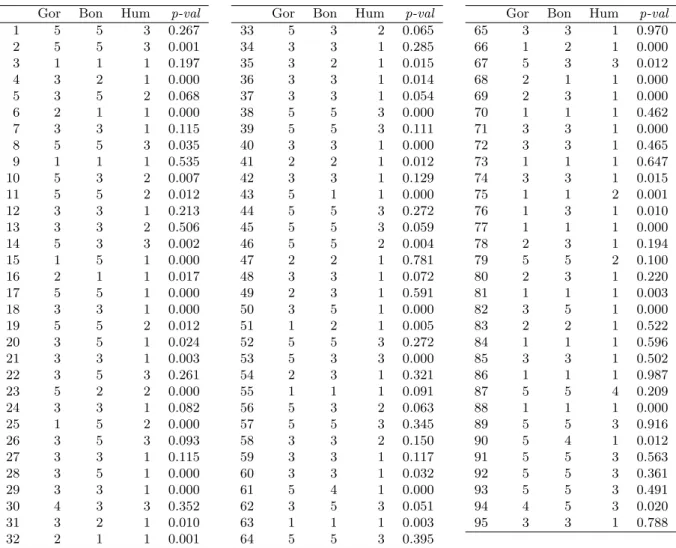 Table 4: Classification of statistics in the defined groups