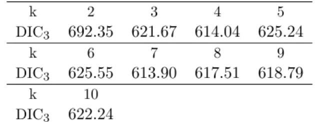 Table 1: Values of DIC 3 for k components of mixtures