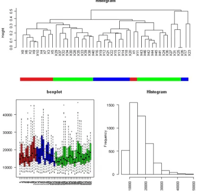 Figure 1: Overview of data: dendrogram with average linkage clustering, boxplot and histogram
