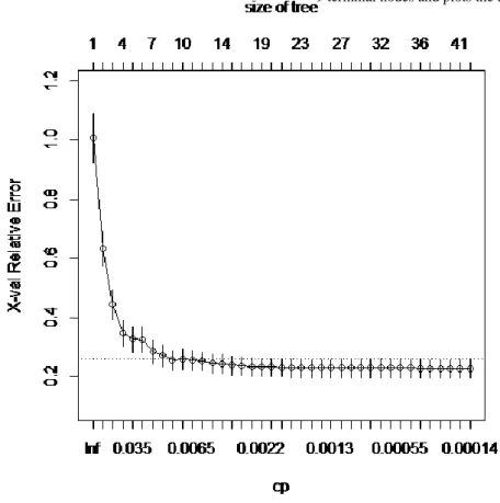 Figure 4: Complexity plot for pruning cross-validation 