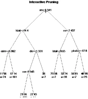 Figure 5: Tree B – Results of Interactive Pruning  meanvar(boston.prune.int) 