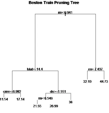 Figure 8: Pruned Regression Tree for the Boston Training set 