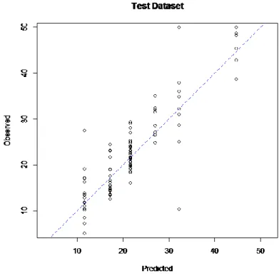Figure 9: Scatterplot of Observed vs. Predicted prices 