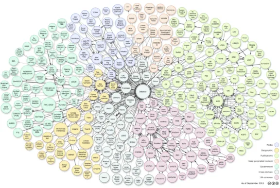Fig. 2.3 Linked Open Data Cloud Diagram - September 2011 3