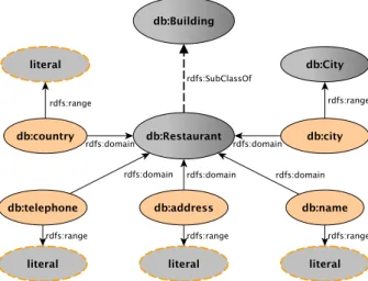 Fig. 3.3 A small part of DBpedia ontology for the class db:Restaurant
