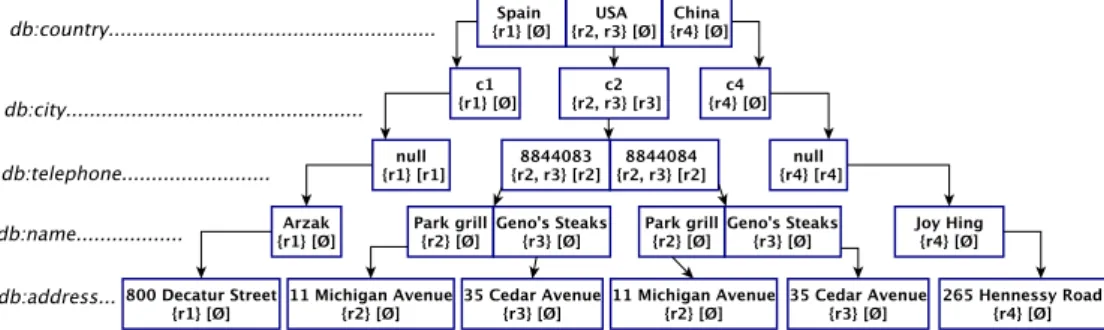 Fig. 3.6 FP-Tree for the instances of the class db:Restaurant