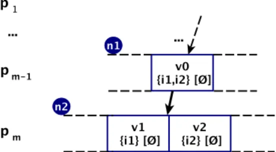 Fig. 3.9 Set of properties {p 1 . . . p m 1 } representing a non key or an undetermined key
