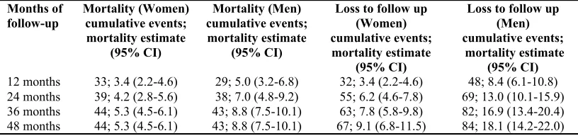 Table 1: Baseline demographic and clinical characteristics by gender 