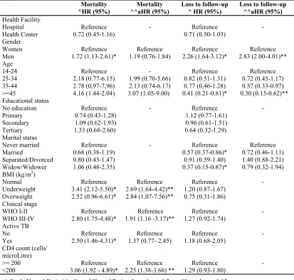 Table 3: Gender-related differences in mortality and loss to follow up 