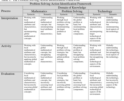 Table 1.  The Problem Solving Action Identification Framework Problem Solving Action Identification Framework 