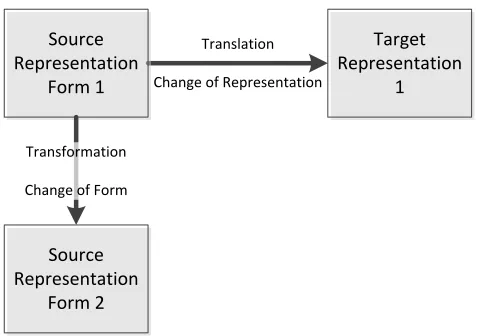 Figure 1.  Transformations versus Translations.  