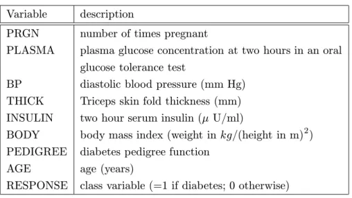 Table 2: Predictor Variables for the Pima Indians Diabetes Data.