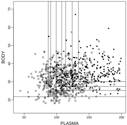 Figure 2: The Pima Diabetes Data, BODY against PLASMA. The plain is tiled according to the buckets of the tree in Figure 9