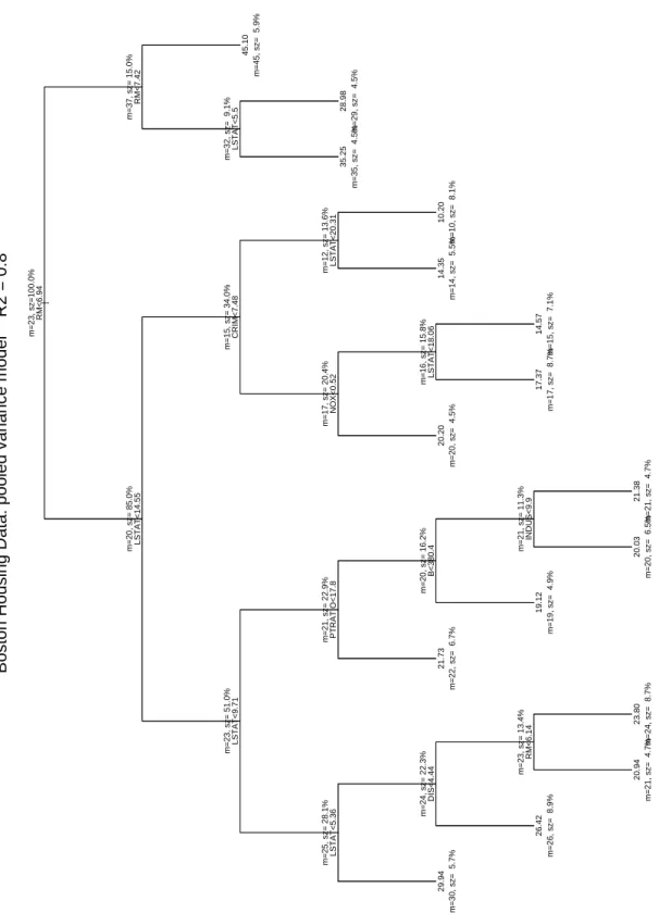 Figure 3: The Boston Housing Data, Regression Tree 1, CART Criterion.