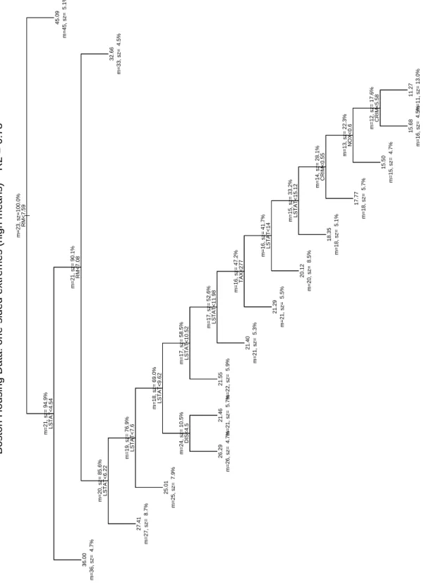 Figure 5: The Boston Housing Data, Regression Tree 3, High Means Criterion.