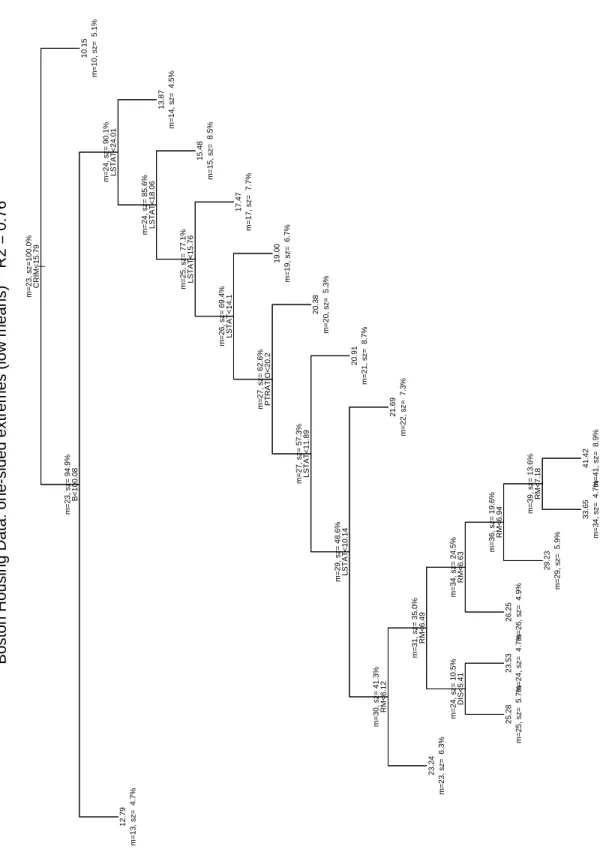 Figure 6: The Boston Housing Data, Regression Tree 4, Low Means Criterion.