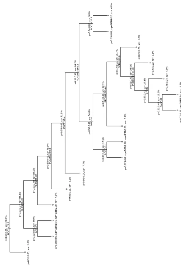 Figure 8: The Pima Indian Diabetes Data, Tree 2, One-Sided Purity.