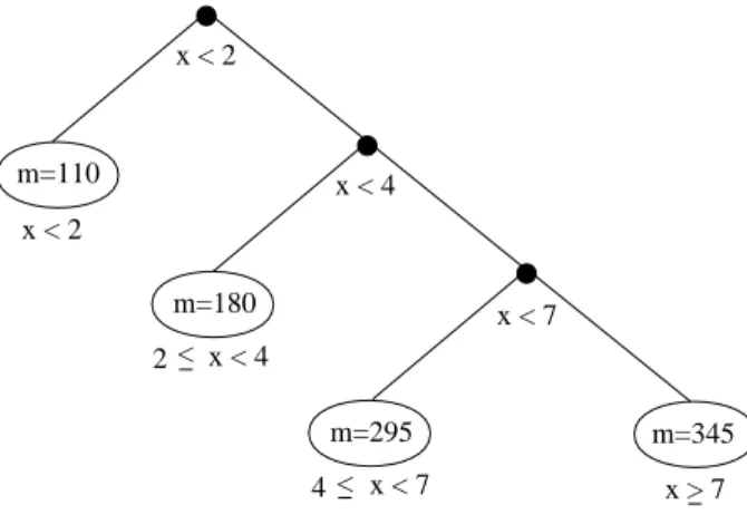 Figure 1: An artificial example of a simple and interpretable yet unbalanced tree