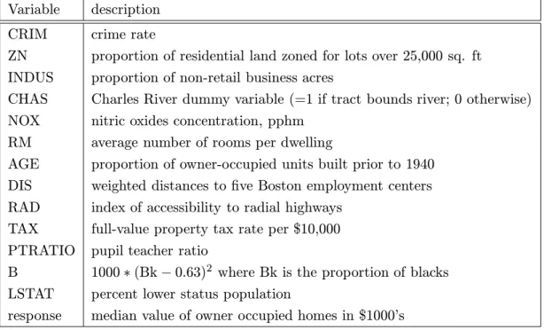 Table 1: Predictor Variables for the Boston Housing Data.