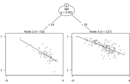 Figure 1: Linear-regression-based tree for the economic journals data. The plots in the leaves depict library subsriptions by price per citation (both in logs).