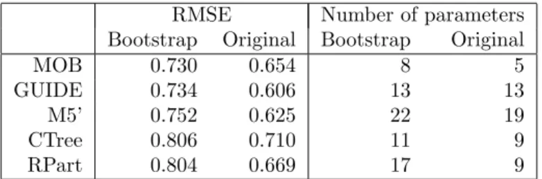 Table 1 and Figure 2 provide the results of the benchmark comparison on 250 bootstrap samples.
