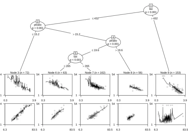 Figure 3: Linear-regression-based tree for the Boston housing data. The plots in the leaves give partial scatter plots for log(lstat) (upper panel) and (rm) 2 (lower panel).