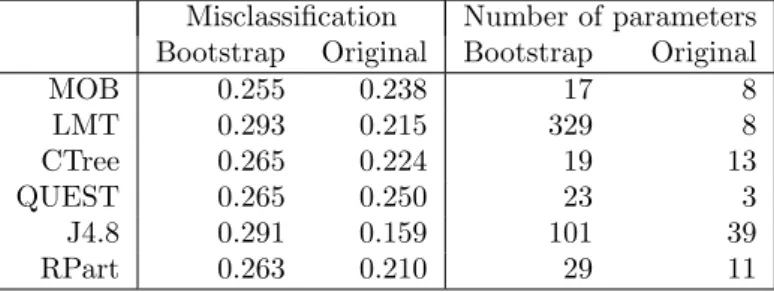 Figure 5 displays the resulting logistic regression-based tree. The data is first split at a body mass index of 26.3 (corresponding roughly to the lower quartile of this variable), those observations with a higher body mass index are partitioned into age g