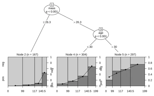 Figure 5: Logistic-regression-based tree for the Pima Indians data. The spinograms in the leaves depict diabetes by plasma glucose concentration.