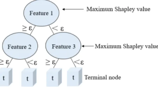 Fig. 2. A Shapley decision tree.