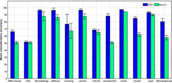 Fig. 3. Mean classification accuracy and standard deviations obtained by comparing RSFs with Biau12