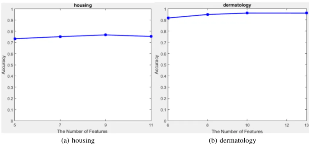 Fig. 5. Relationship between the number of SDTs and the performance on housing and dermatology.