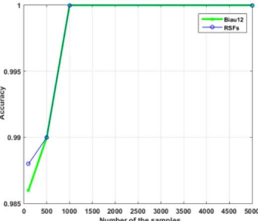Fig. 7. The classification performance of Biau12 and RSFs on the artificial dataset.