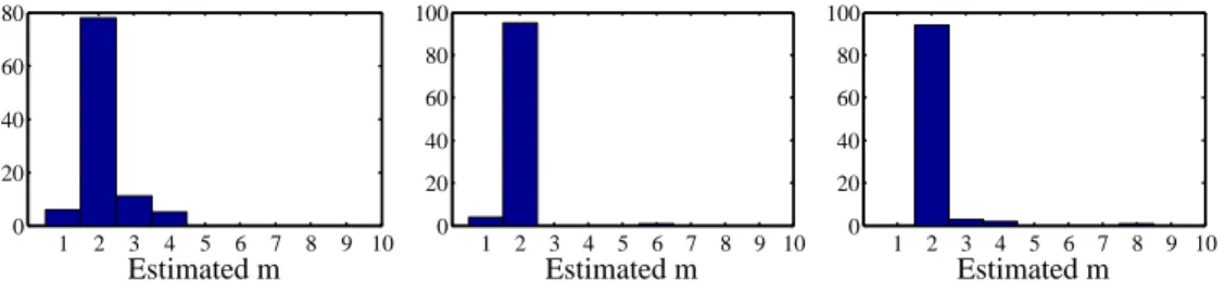Figure 5.3: Histograms of the estimated number of mixture components m for the first set of simulated data, for m = 2 throughout, and d = 2 (left), d = 3 (middle), d = 5 (right).