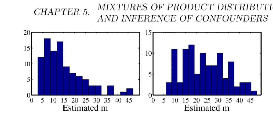 Figure 5.7: Histograms of the estimated m (estimated rank of U X 1 ,X 2 ) for the second set of simulated data, i.e., with an edge between the observed variables