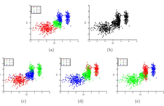 Figure 5.8: (a) Ground truth, (b) input, (c) CLIC output, (d) Levine output, and (e) EM output for simulated data generated for m = 3 and d = 2