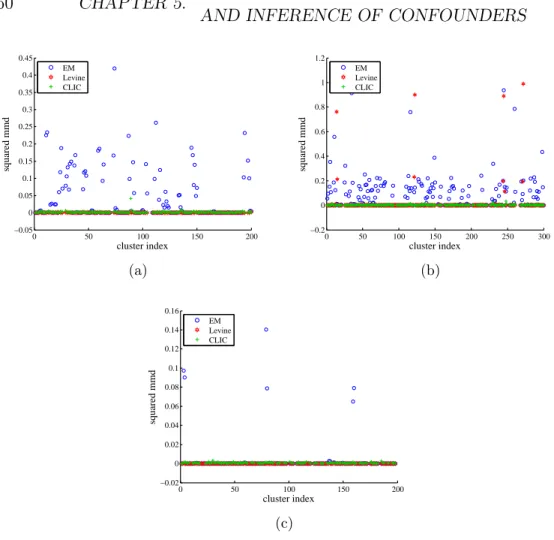 Figure 5.9: Squared MMD between output and ground truth clusters, for each of the three methods, for simulated data with (a) d = 3, m = 2, (b) d = 3, m = 3 and (c) d = 5, m = 2